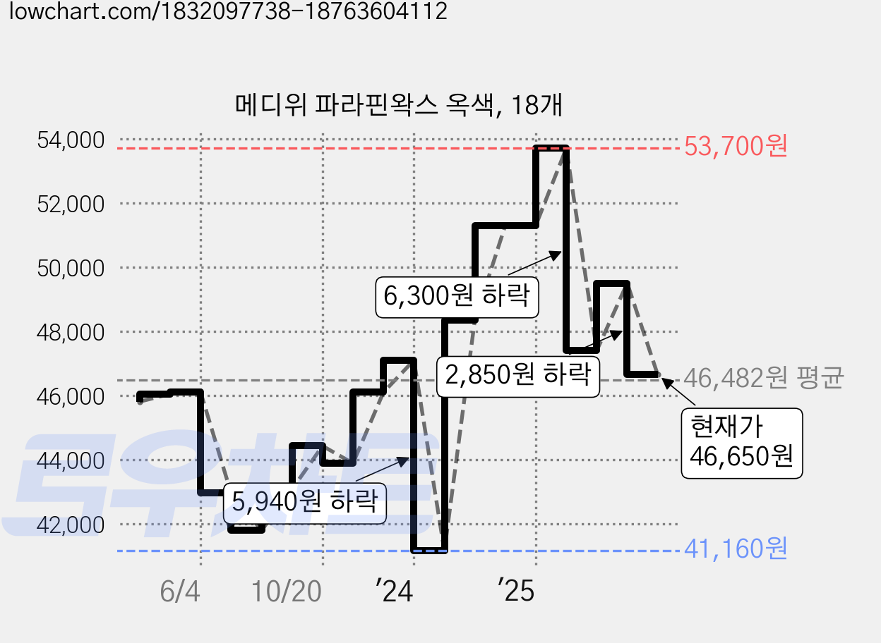 메디위 파라핀왁스 옥색, 18개 가격 변동 차트, 현재가 46,650원, 관측 최저가 41,160원
