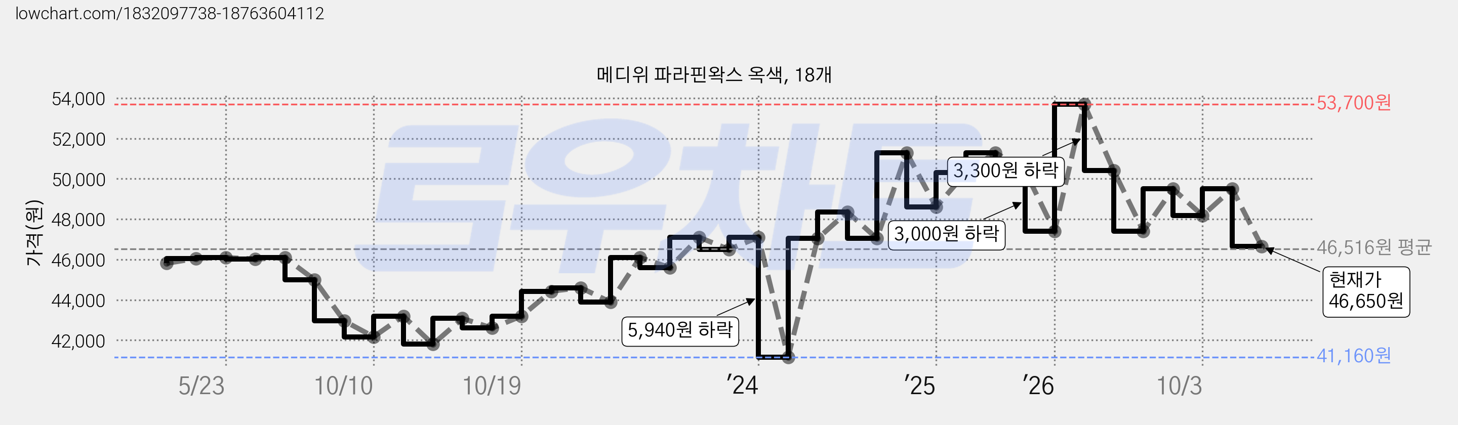 메디위 파라핀왁스 옥색, 18개 가격 변동 차트, 현재가 46,650원, 관측 최저가 41,160원