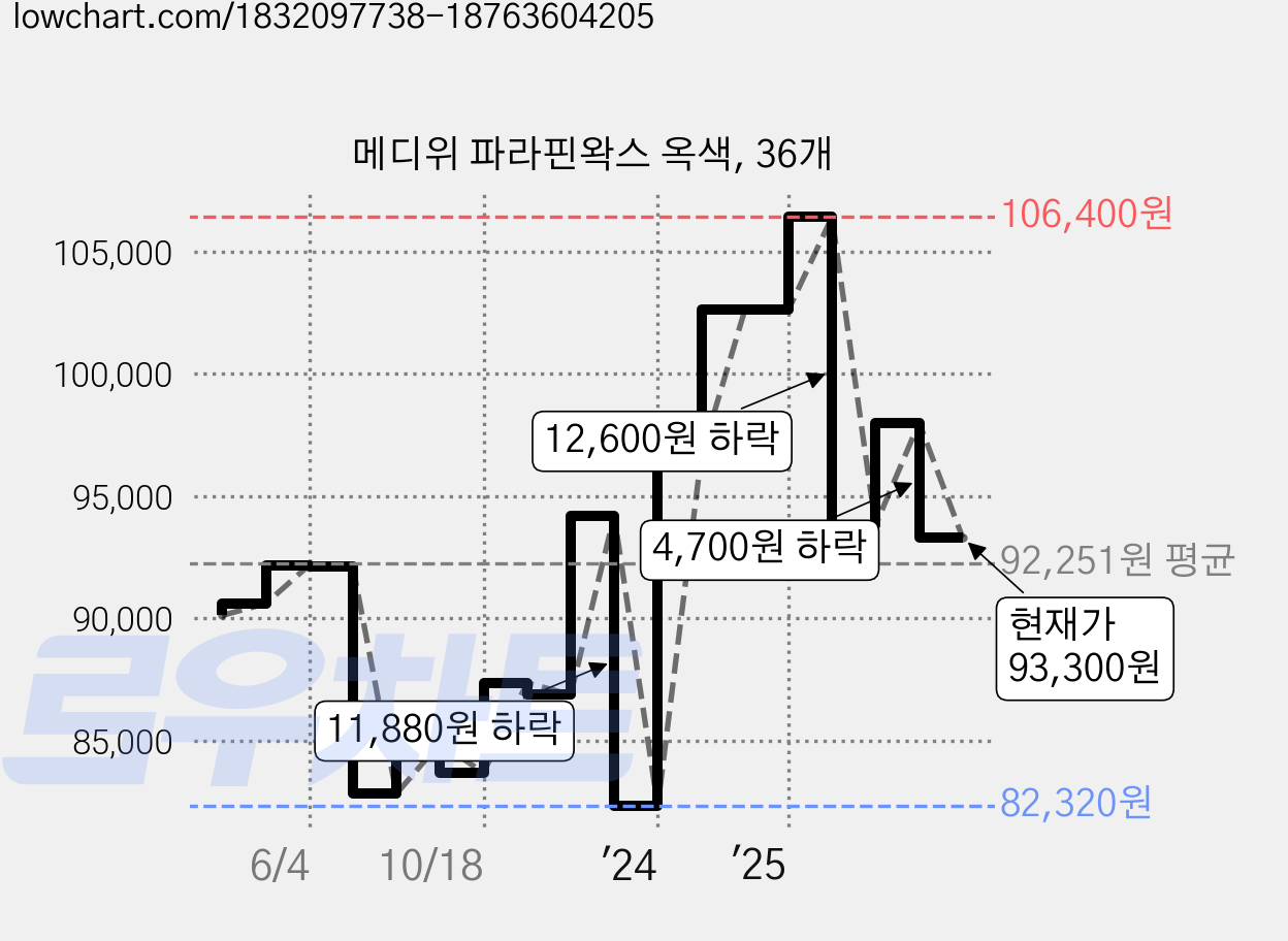 메디위 파라핀왁스 옥색, 36개 가격 변동 차트, 현재가 93,300원, 관측 최저가 82,320원