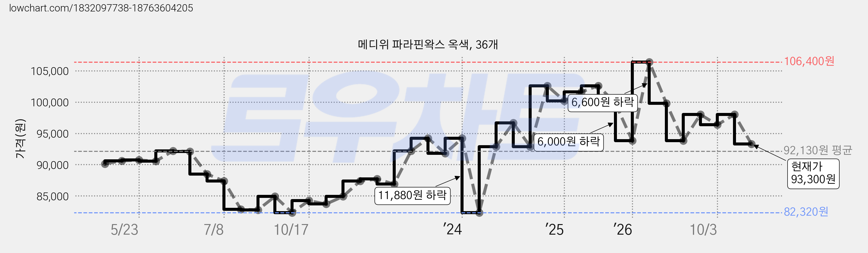 메디위 파라핀왁스 옥색, 36개 가격 변동 차트, 현재가 93,300원, 관측 최저가 82,320원