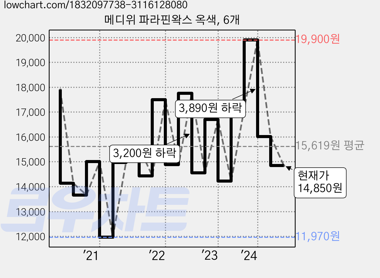 메디위 파라핀왁스 옥색, 6개 가격 변동 차트, 현재가 14,850원, 관측 최저가 11,970원