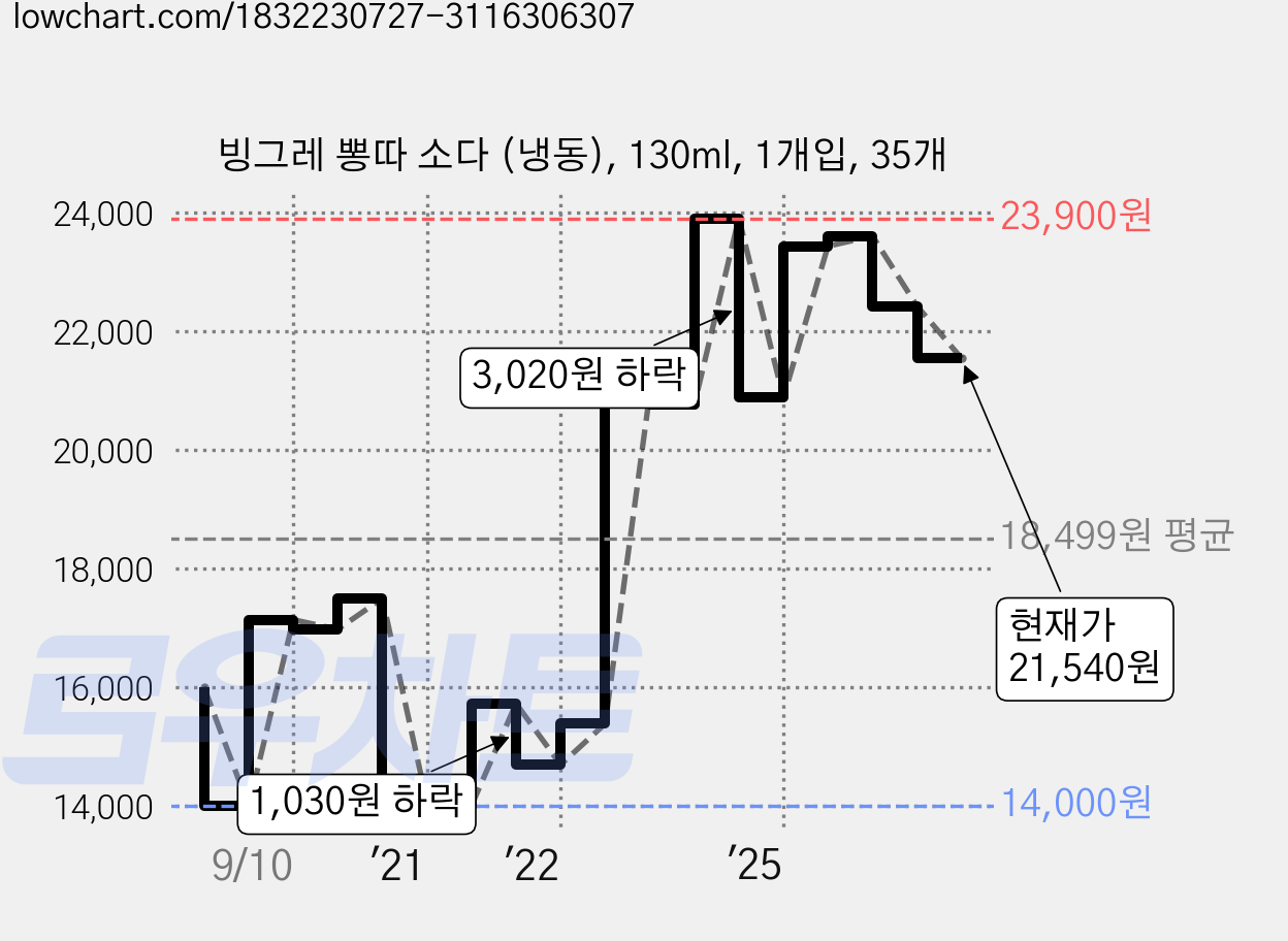 빙그레 뽕따 소다 (냉동), 130ml, 1개입, 35개 가격 변동 차트, 현재가 21,540원, 관측 최저가 12,250원