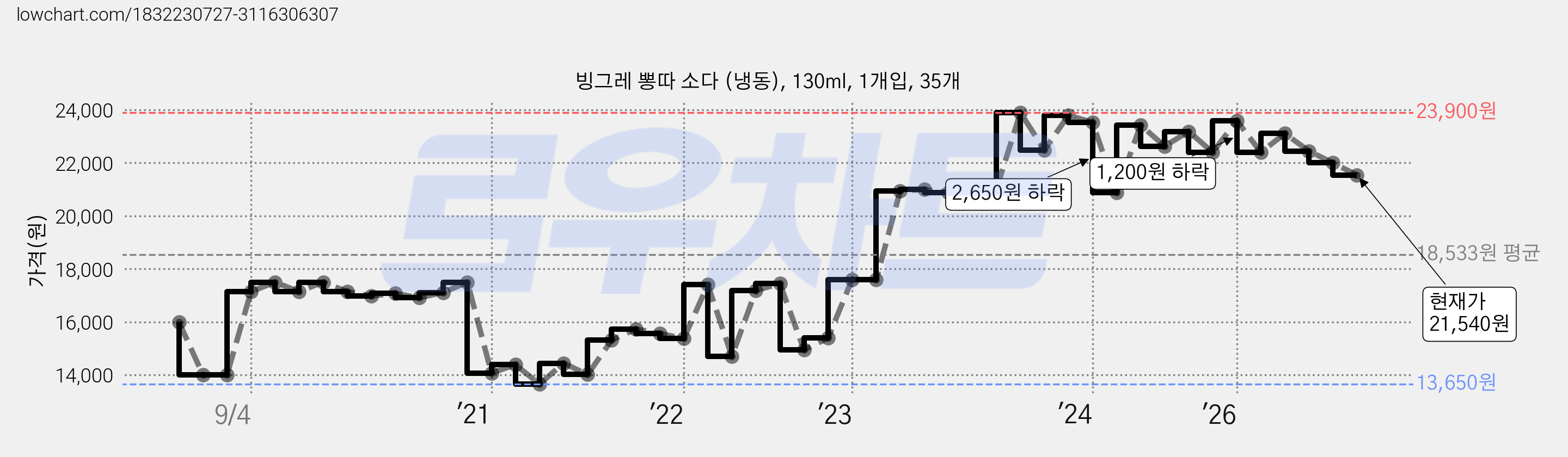빙그레 뽕따 소다 (냉동), 130ml, 1개입, 35개 가격 변동 차트, 현재가 21,540원, 관측 최저가 12,250원