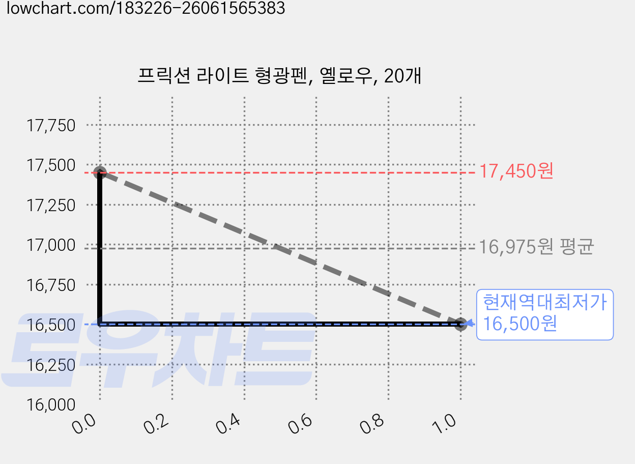 프릭션 라이트 형광펜, 옐로우, 20개 가격 변동 차트, 현재가 16,500원, 역대최저가