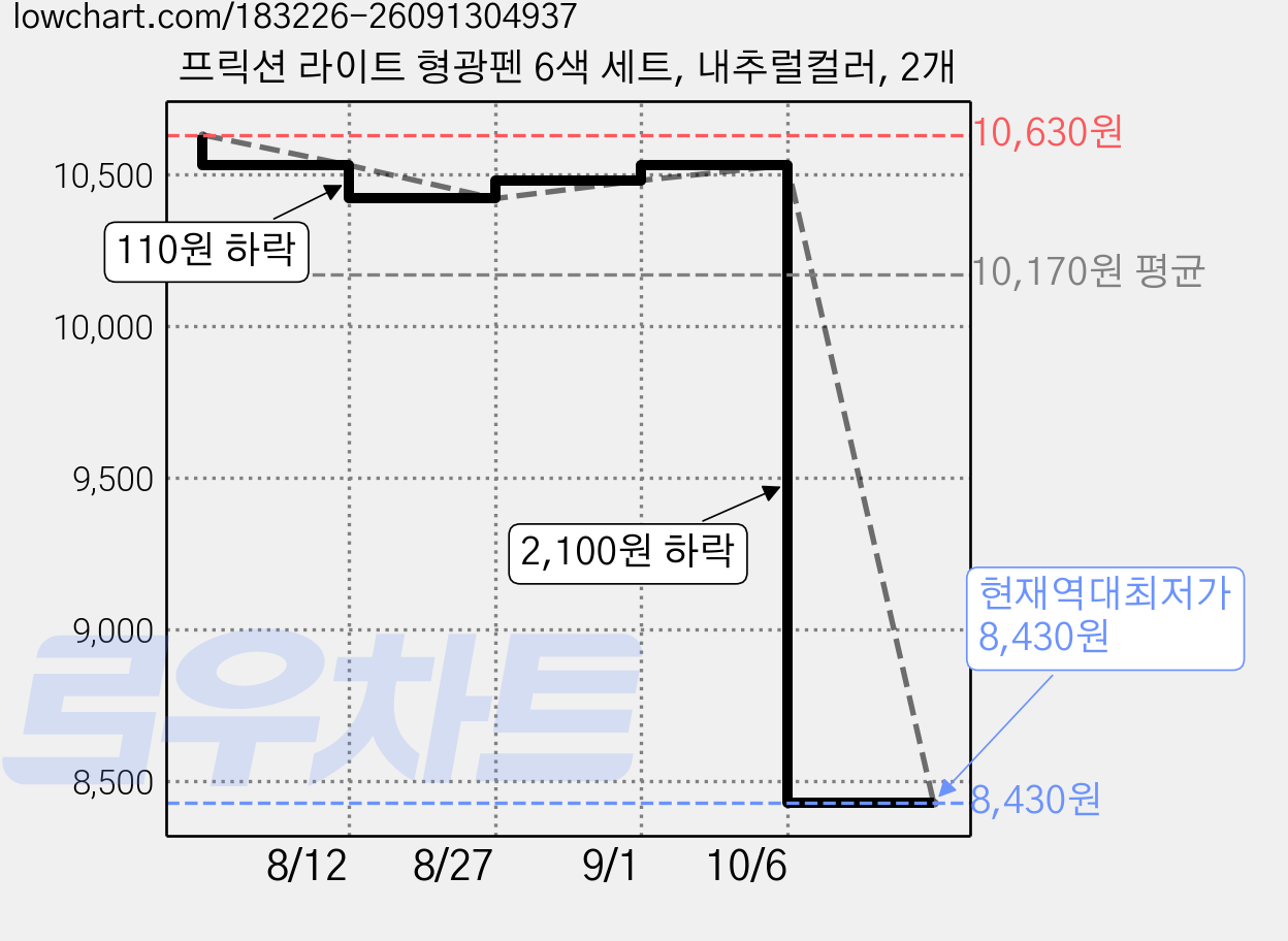 프릭션 라이트 형광펜 6색 세트, 내추럴컬러, 2개 가격 변동 차트, 현재가 8,430원, 역대최저가