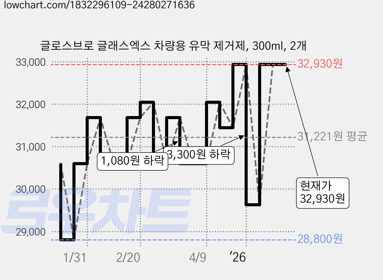 글로스브로 글래스엑스 차량용 유막 제거제, 300ml, 2개 가격 변동 차트, 현재가 32,930원, 관측 최저가 28,800원