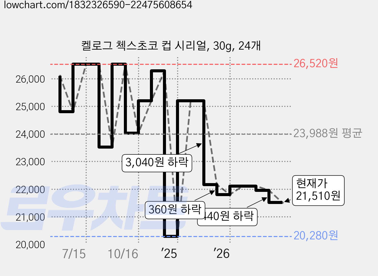 켈로그 첵스초코 컵 시리얼, 30g, 24개 가격 변동 차트, 현재가 21,510원, 관측 최저가 17,420원