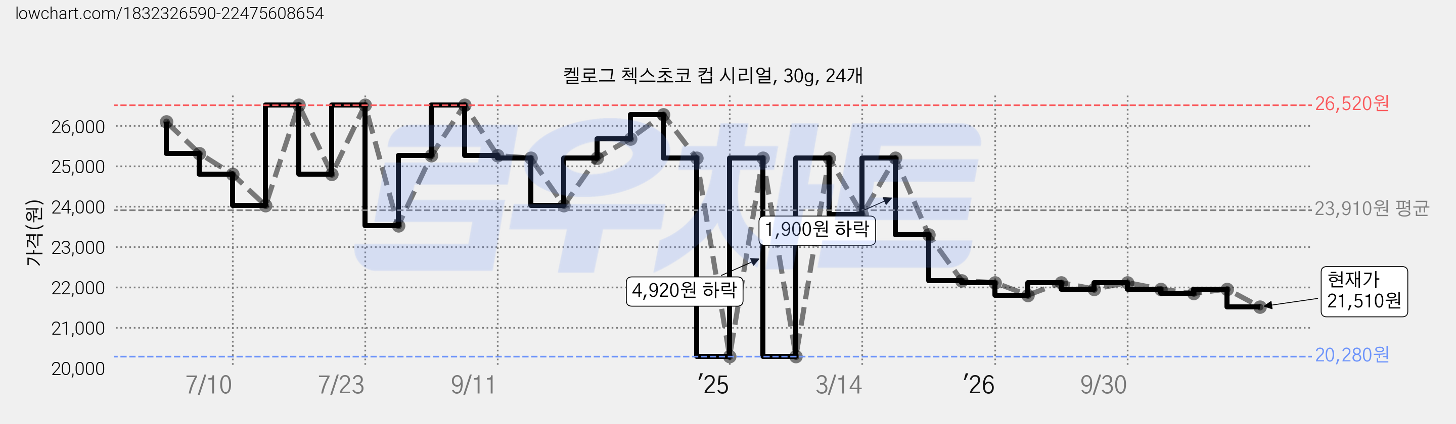 켈로그 첵스초코 컵 시리얼, 30g, 24개 가격 변동 차트, 현재가 21,510원, 관측 최저가 17,420원