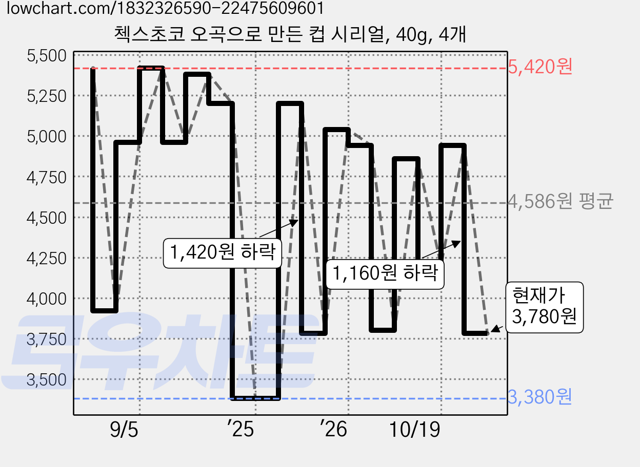 첵스초코 오곡으로 만든 컵 시리얼, 40g, 4개 가격 변동 차트, 현재가 3,780원, 관측 최저가 3,380원