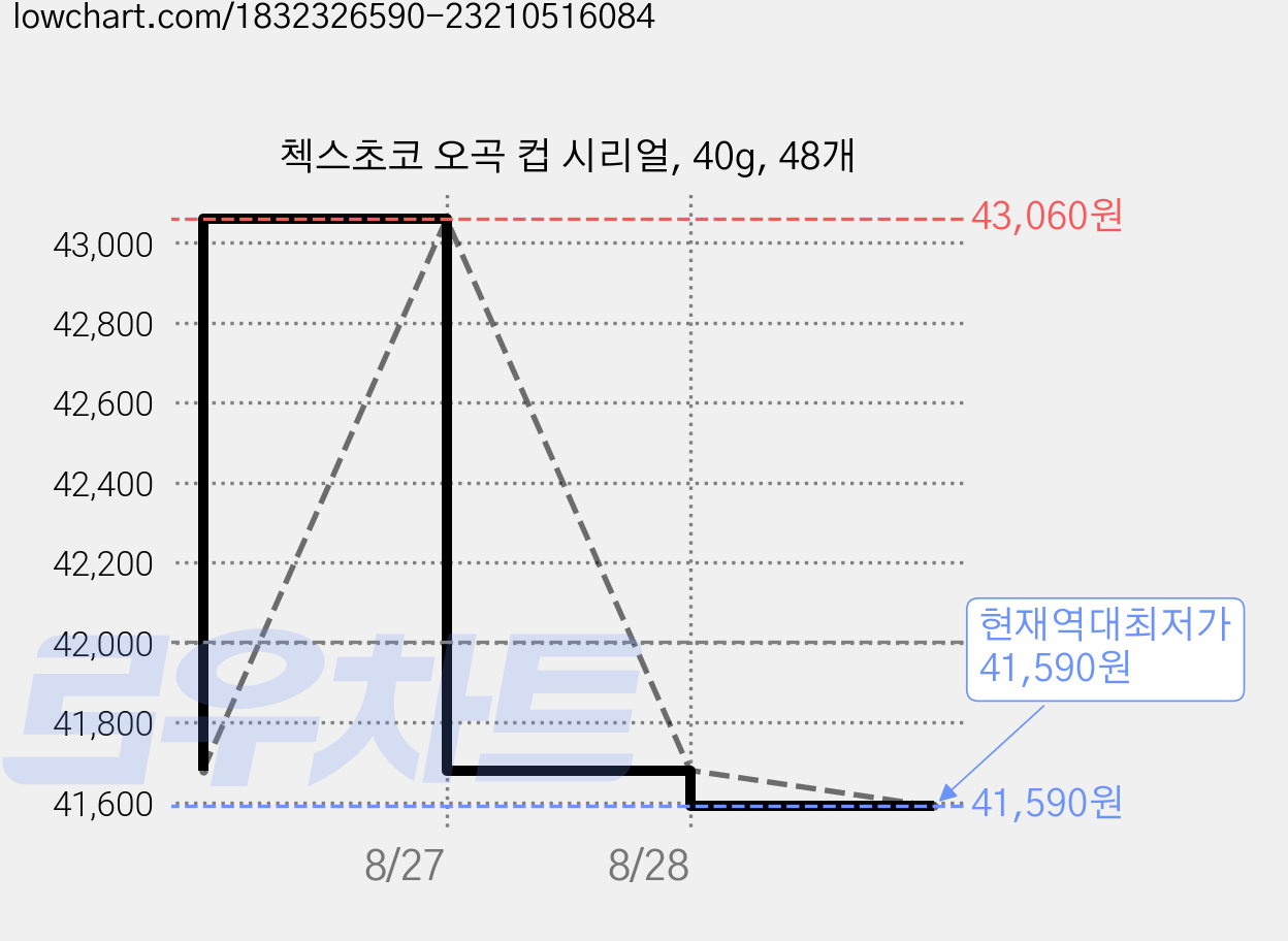 첵스초코 오곡 컵 시리얼, 40g, 48개 가격 변동 차트, 현재가 41,590원, 역대최저가