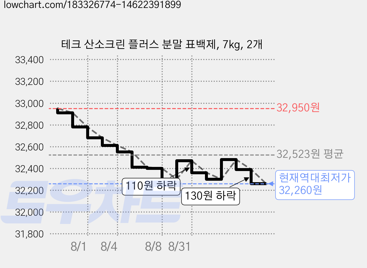 테크 산소크린 플러스 분말 표백제, 7kg, 2개 가격 변동 차트, 현재가 32,260원, 역대최저가