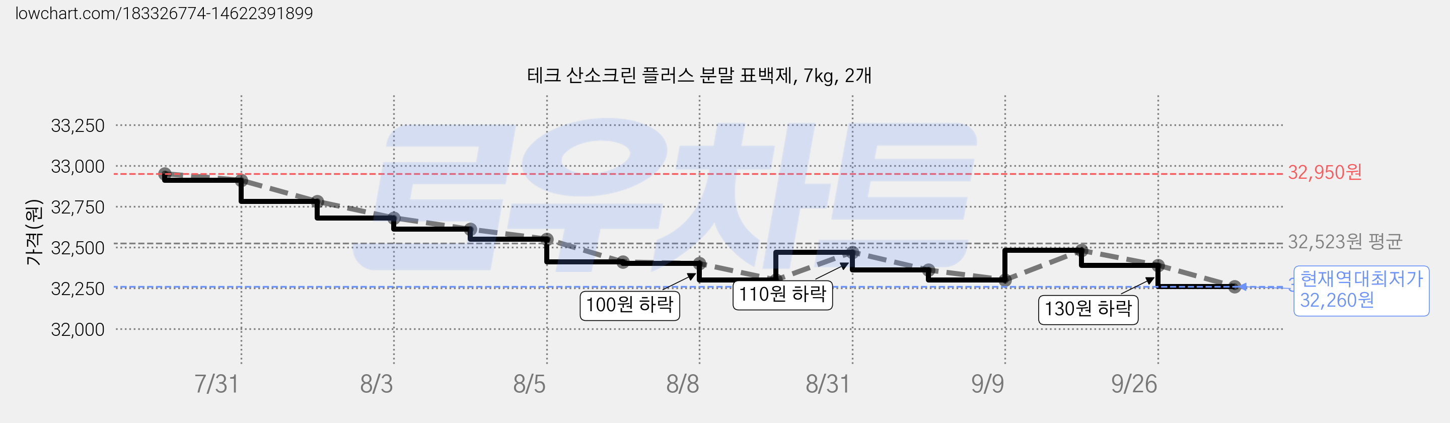 테크 산소크린 플러스 분말 표백제, 7kg, 2개 가격 변동 차트, 현재가 32,260원, 역대최저가