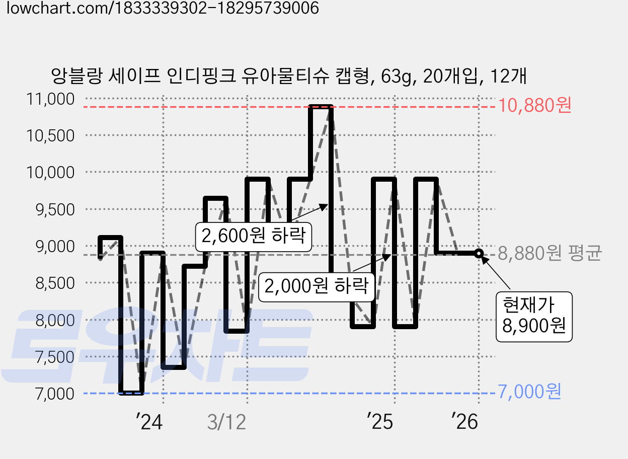 앙블랑 세이프 인디핑크 유아물티슈 캡형, 63g, 20개입, 12개 가격 변동 차트, 현재가 8,900원, 역대최저가