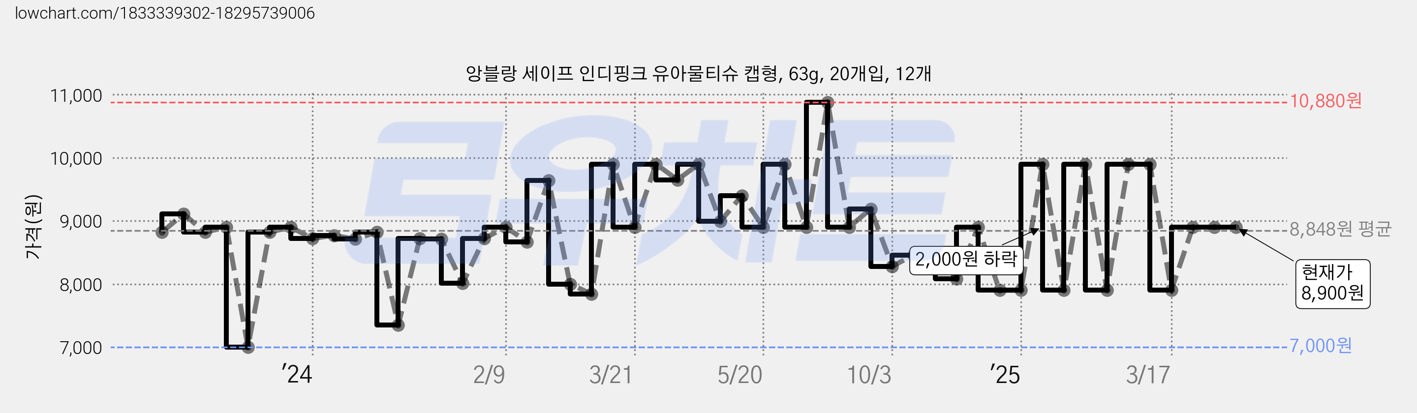 앙블랑 세이프 인디핑크 유아물티슈 캡형, 63g, 20개입, 12개 가격 변동 차트, 현재가 8,900원, 역대최저가