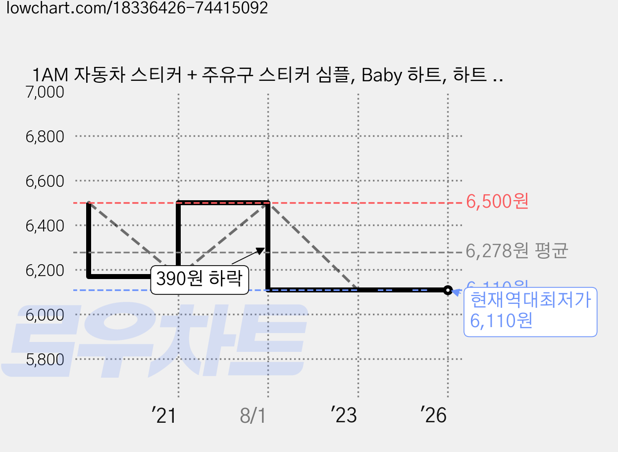 1AM 자동차 스티커 + 주유구 스티커 심플, Baby 하트, 하트 흰색, 1개 가격 변동 차트, 현재가 6,110원, 역대최저가