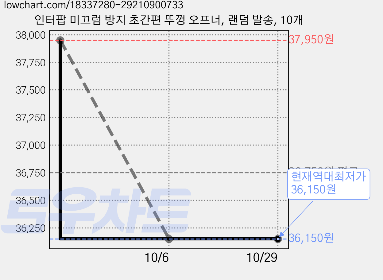 인터팝 미끄럼 방지 초간편 뚜껑 오프너, 랜덤 발송, 10개 가격 변동 차트, 현재가 36,150원, 역대최저가