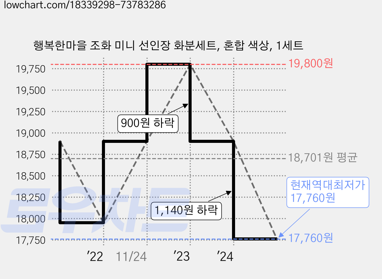 행복한마을 조화 미니 선인장 화분세트, 혼합 색상, 1세트 가격 변동 차트, 현재가 17,760원, 역대최저가