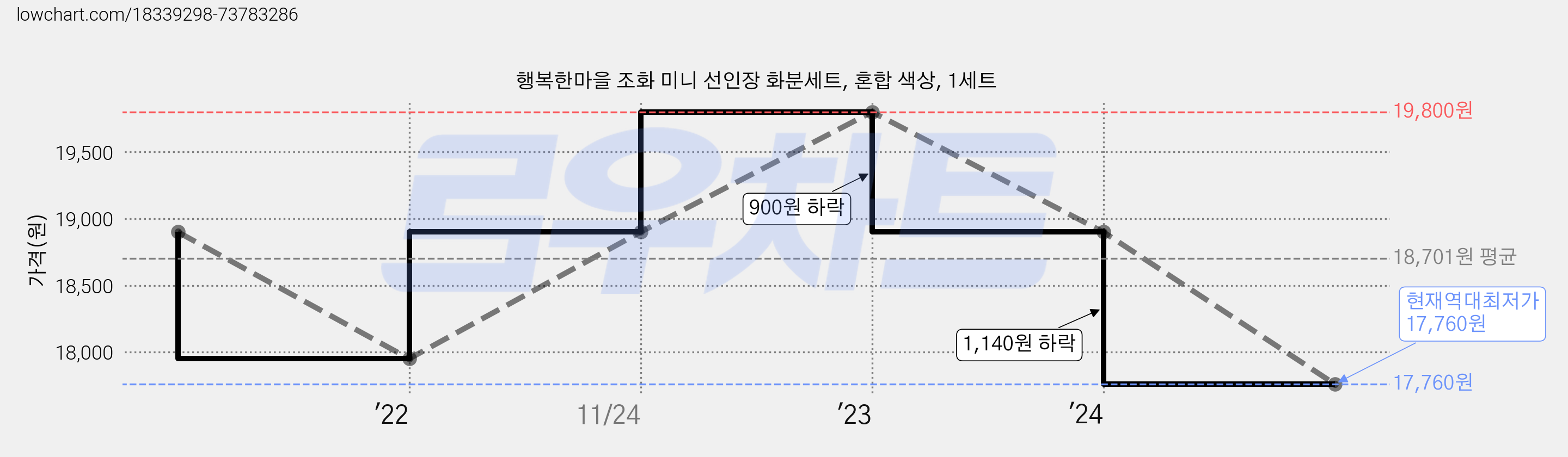 행복한마을 조화 미니 선인장 화분세트, 혼합 색상, 1세트 가격 변동 차트, 현재가 17,760원, 역대최저가