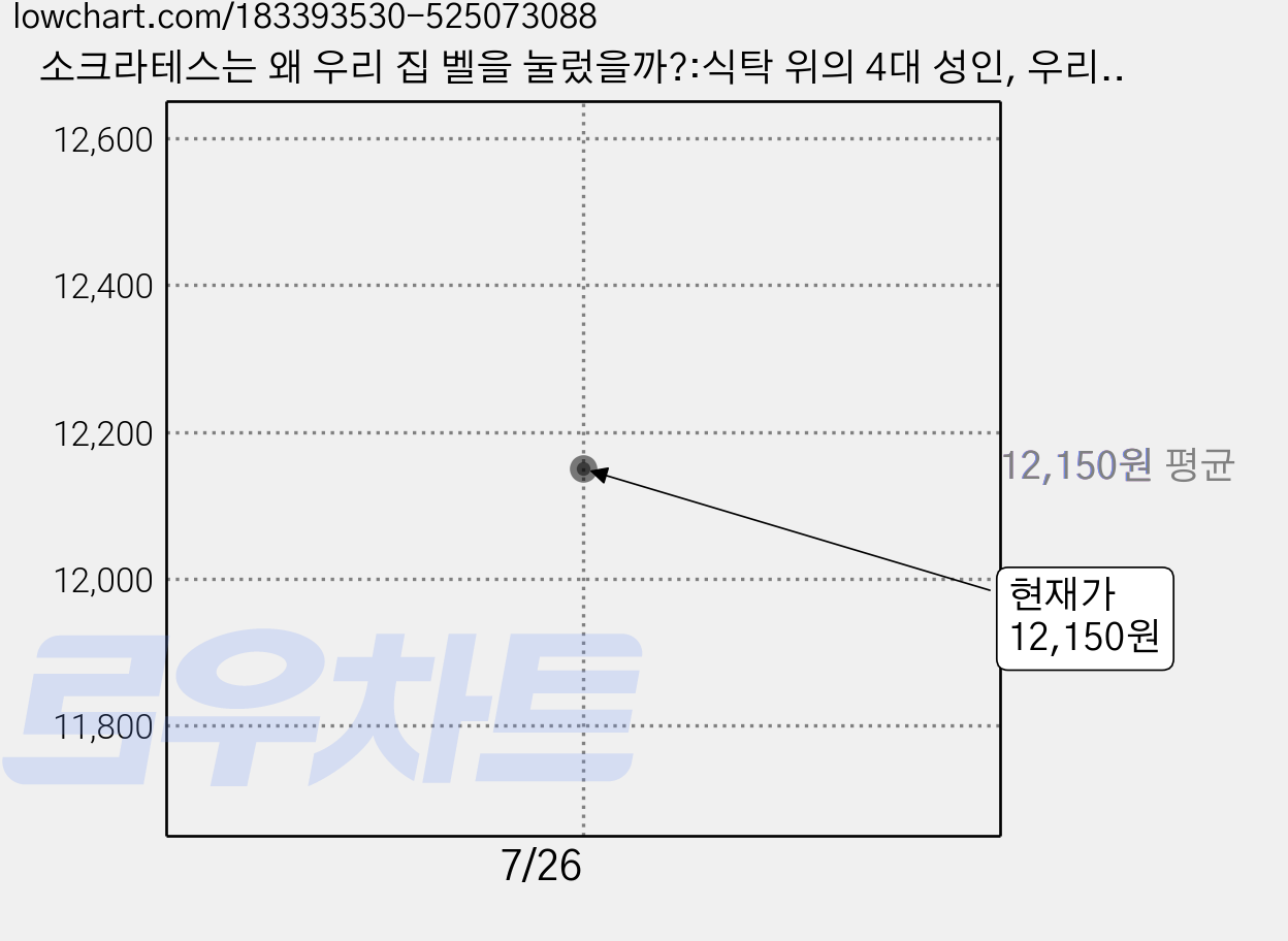 소크라테스는 왜 우리 집 벨을 눌렀을까?:식탁 위의 4대 성인, 우리학교, 김경윤 가격 변동 차트, 현재가 12,150원