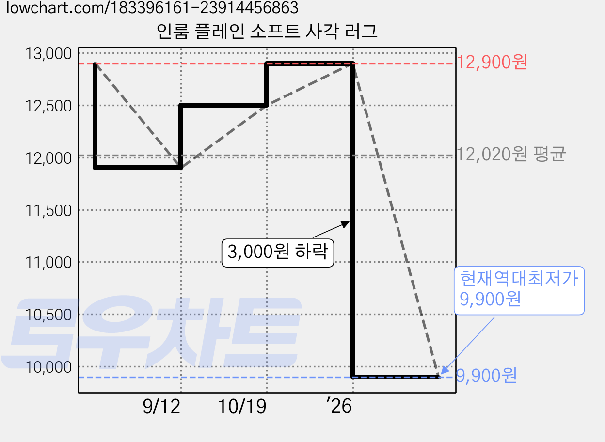인룸 플레인 소프트 사각 러그 가격 변동 차트, 현재가 9,900원, 역대최저가