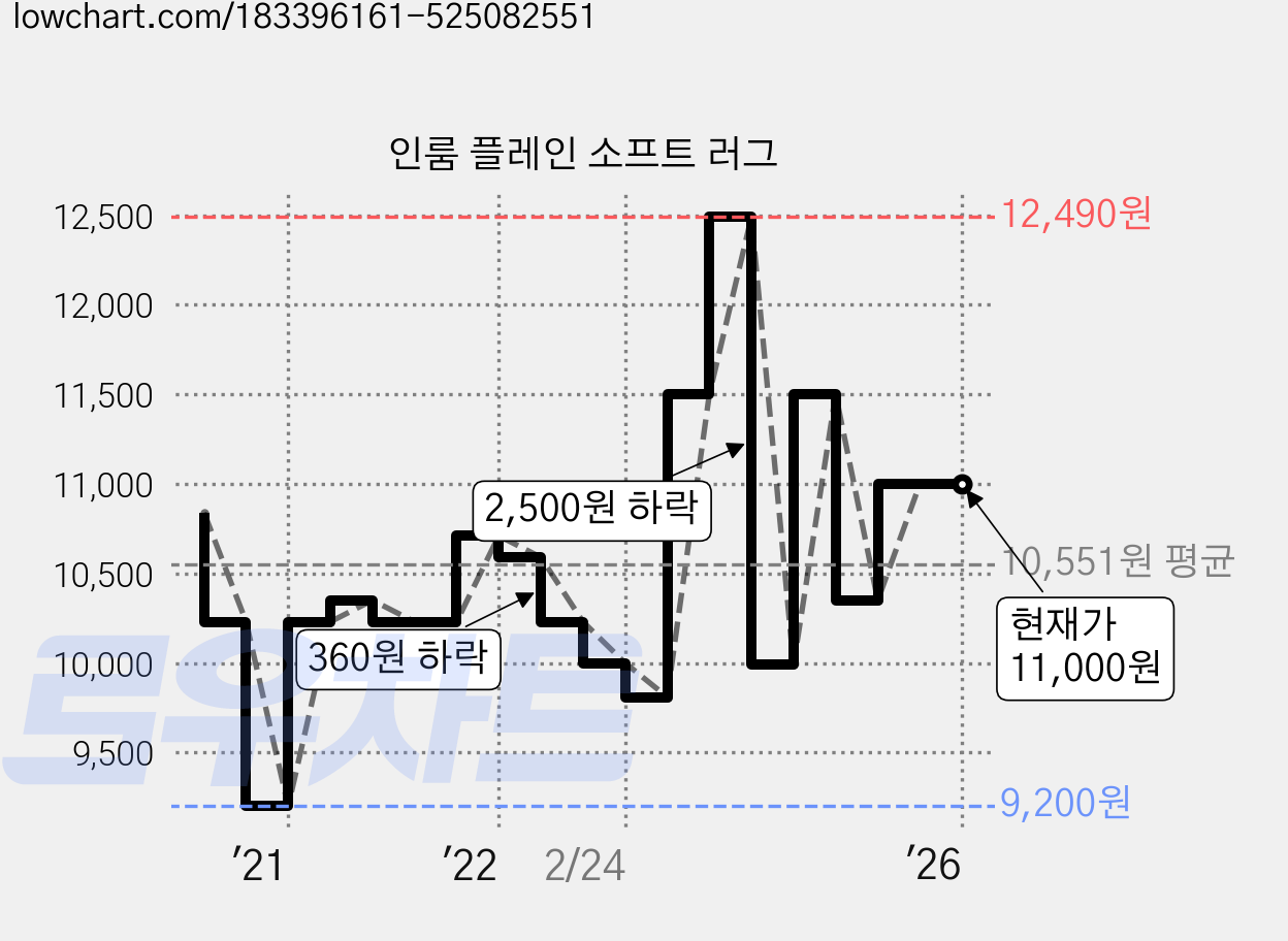 인룸 플레인 소프트 러그 가격 변동 차트, 현재가 11,000원, 역대최저가