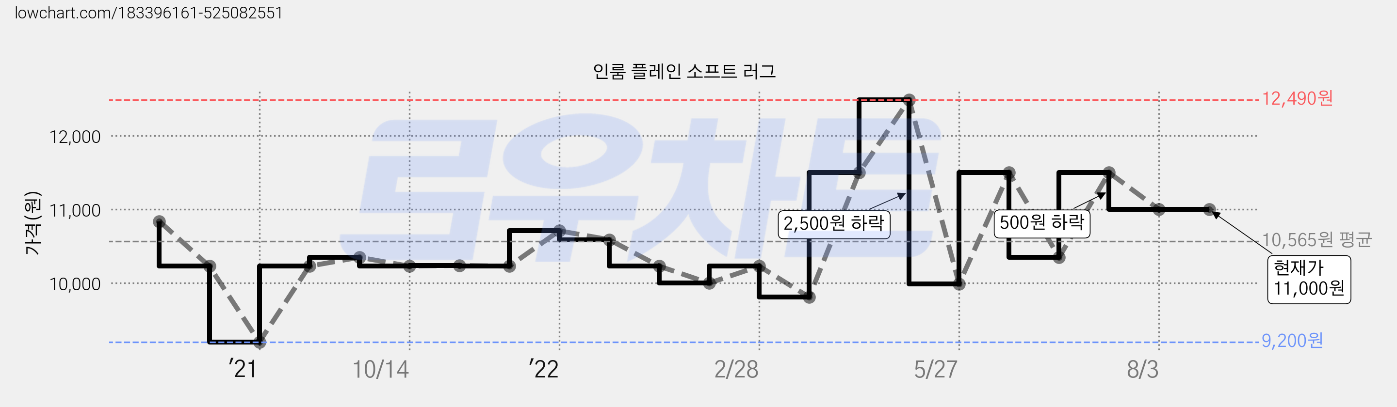 인룸 플레인 소프트 러그 가격 변동 차트, 현재가 11,000원, 역대최저가