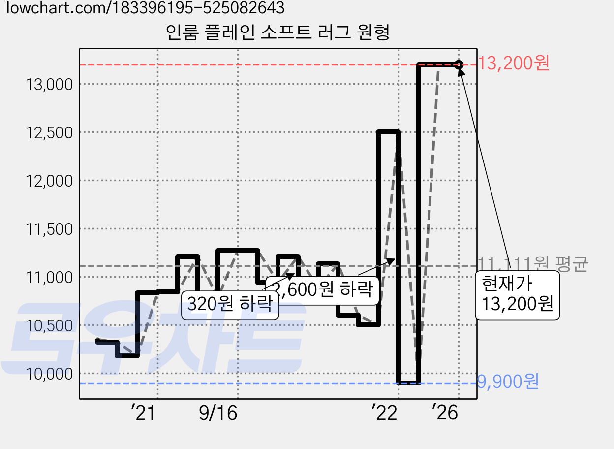 인룸 플레인 소프트 러그 원형 가격 변동 차트, 현재가 13,200원, 관측 최저가 9,900원