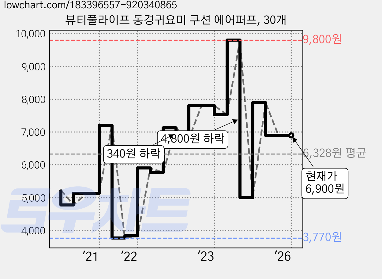 뷰티풀라이프 동경귀요미 쿠션 에어퍼프, 30개 가격 변동 차트, 현재가 6,900원, 관측 최저가 3,070원