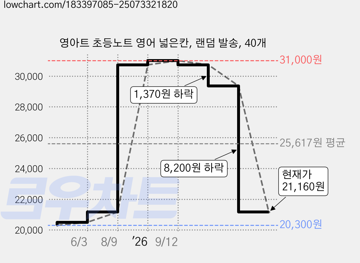 영아트 초등노트 영어 넓은칸, 랜덤 발송, 40개 가격 변동 차트, 현재가 21,160원, 관측 최저가 20,300원