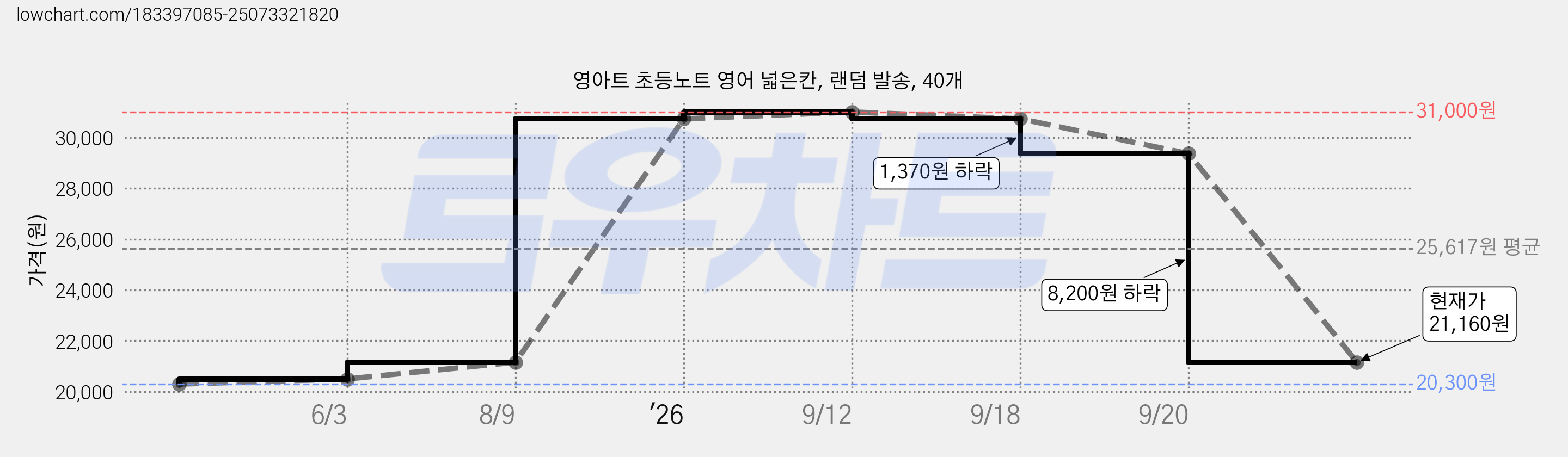 영아트 초등노트 영어 넓은칸, 랜덤 발송, 40개 가격 변동 차트, 현재가 21,160원, 관측 최저가 20,300원
