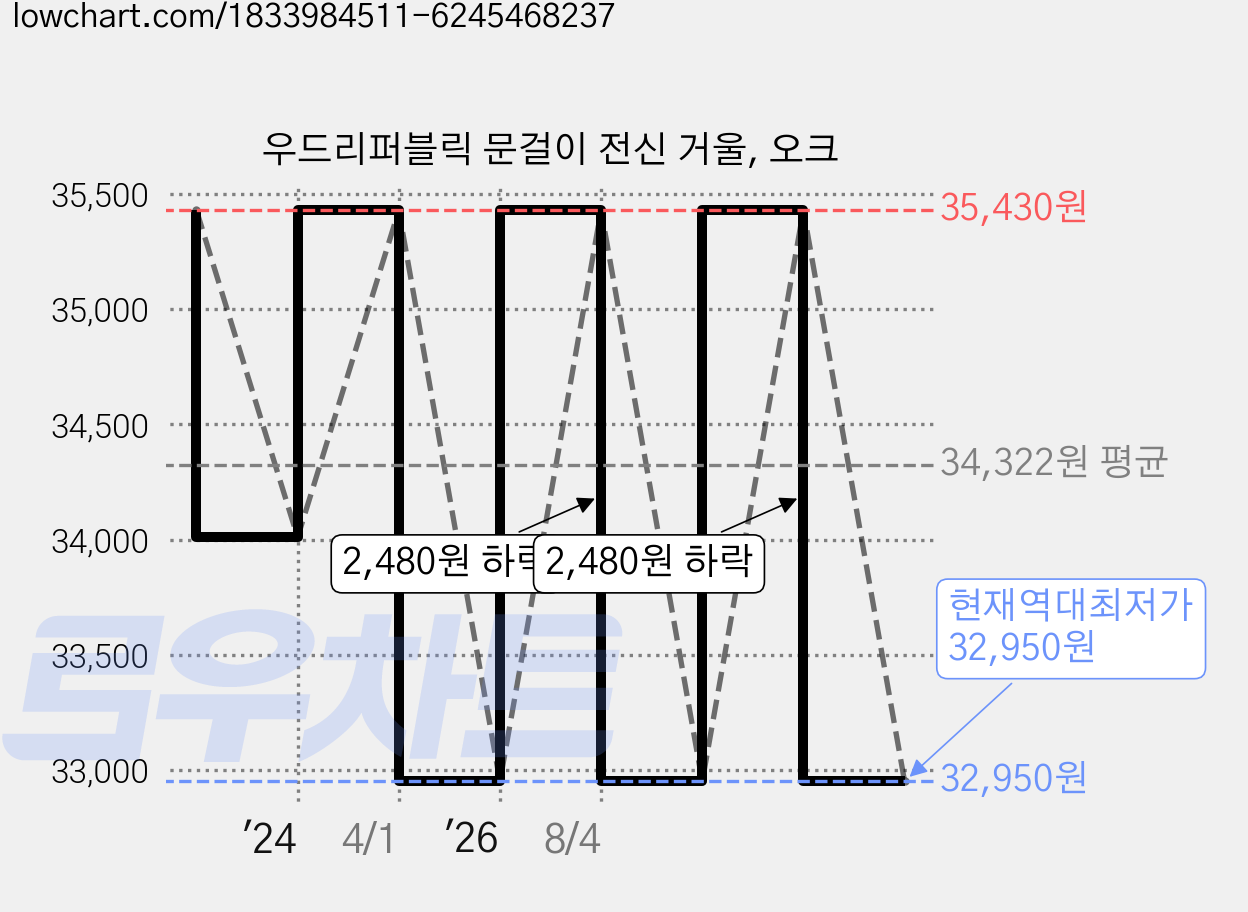 우드리퍼블릭 문걸이 전신 거울, 오크 가격 변동 차트, 현재가 32,950원, 역대최저가