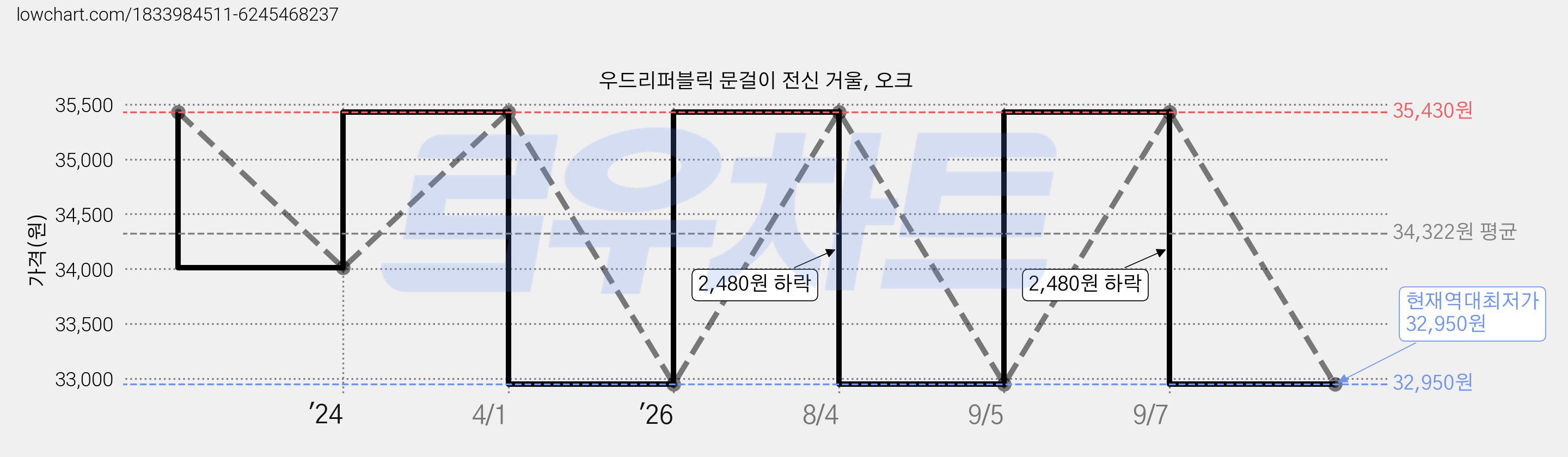 우드리퍼블릭 문걸이 전신 거울, 오크 가격 변동 차트, 현재가 32,950원, 역대최저가