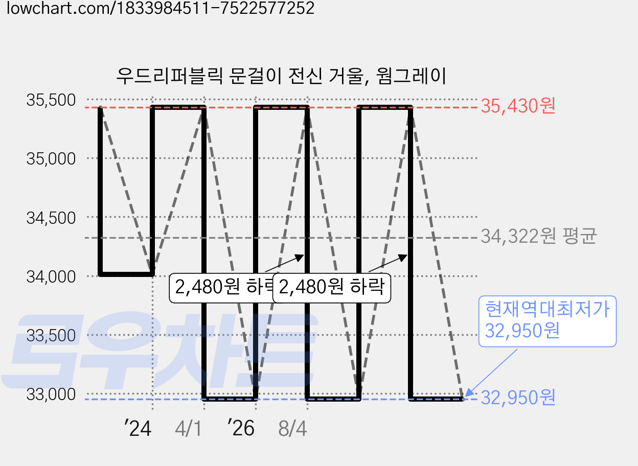우드리퍼블릭 문걸이 전신 거울, 웜그레이 가격 변동 차트, 현재가 32,950원, 역대최저가