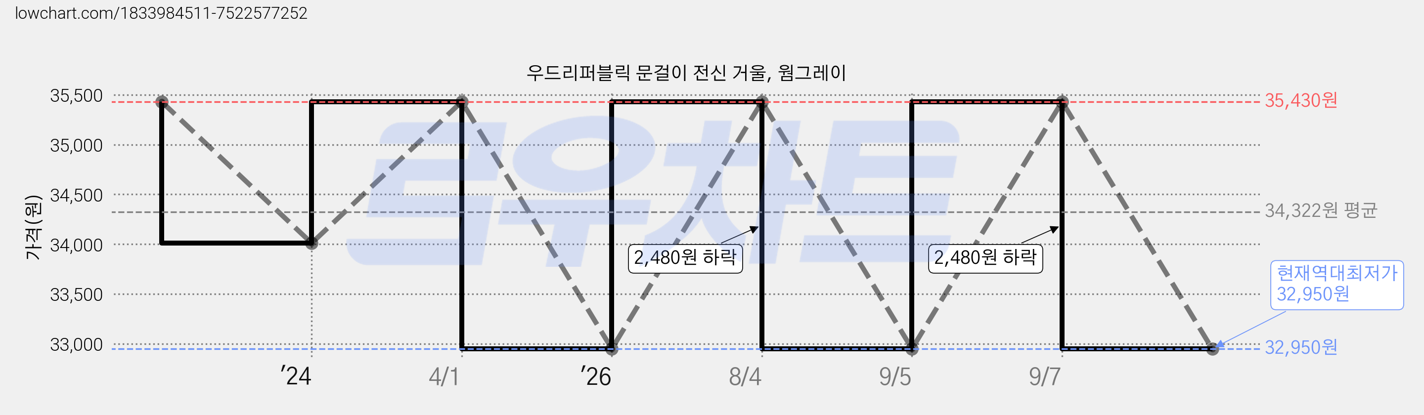 우드리퍼블릭 문걸이 전신 거울, 웜그레이 가격 변동 차트, 현재가 32,950원, 역대최저가