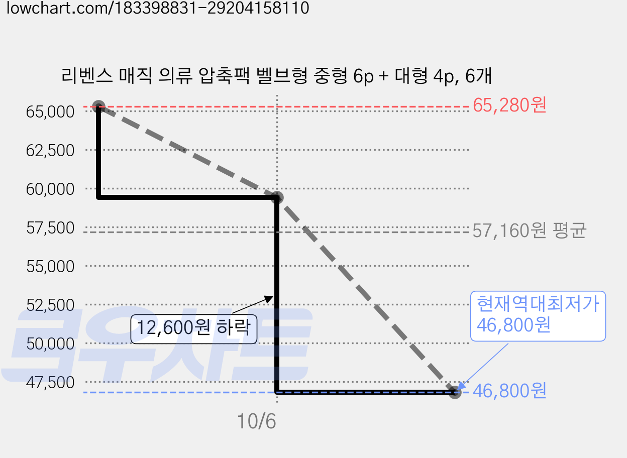 리벤스 매직 의류 압축팩 벨브형 중형 6p + 대형 4p, 6개 가격 변동 차트, 현재가 46,800원, 역대최저가
