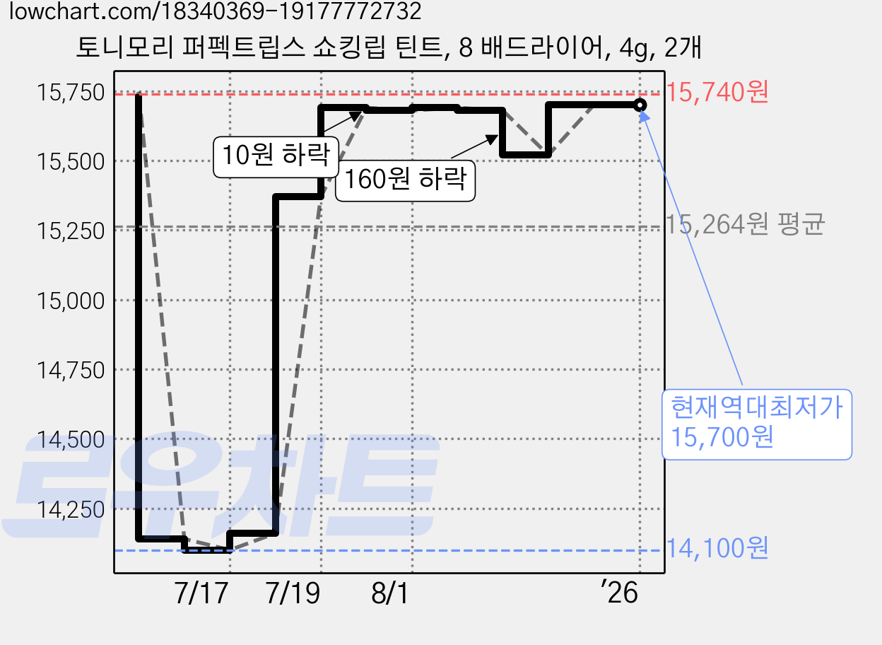 토니모리 퍼펙트립스 쇼킹립 틴트, 8 배드라이어, 4g, 2개 가격 변동 차트, 현재가 15,700원, 역대최저가