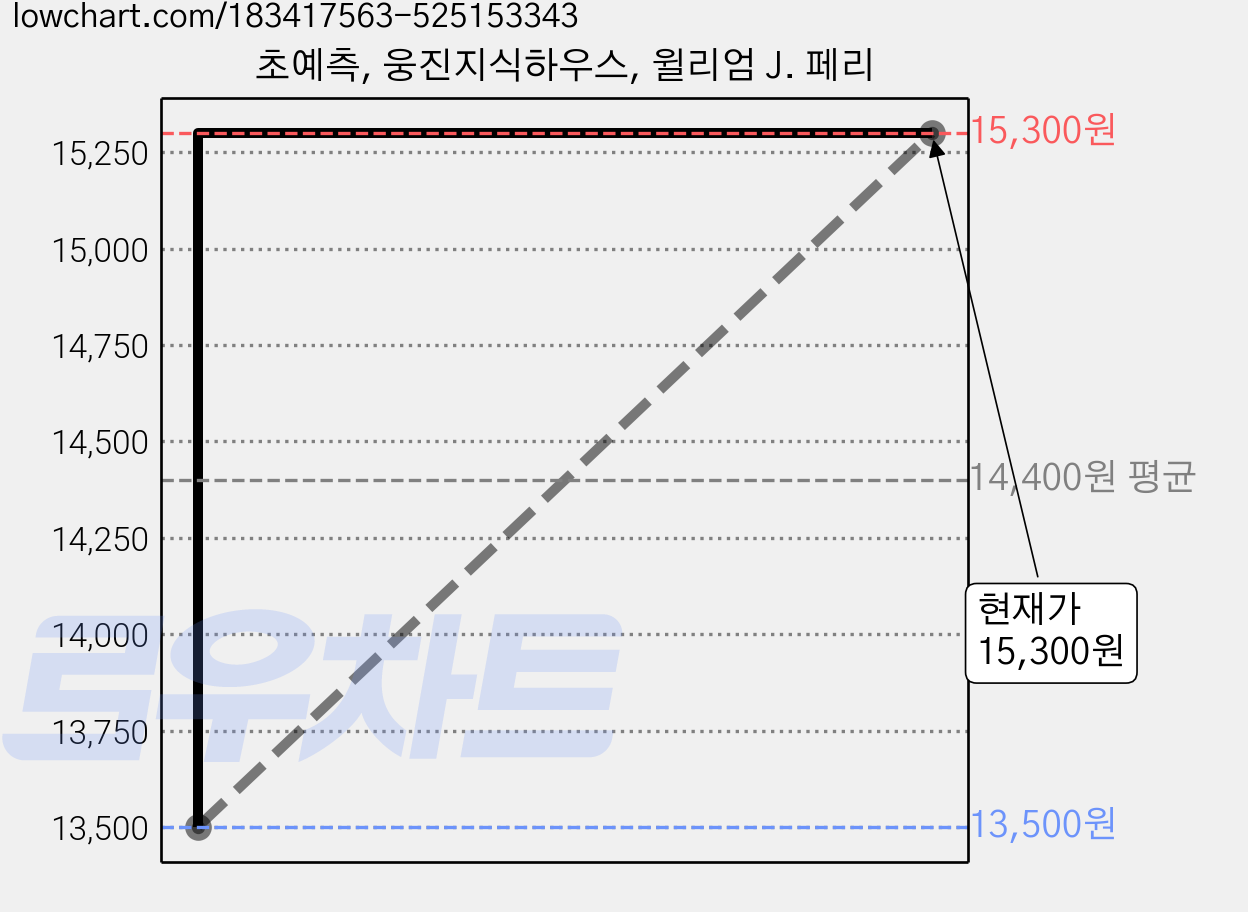 초예측, 웅진지식하우스, 윌리엄 J. 페리 가격 변동 차트, 현재가 15,300원, 관측 최저가 13,500원