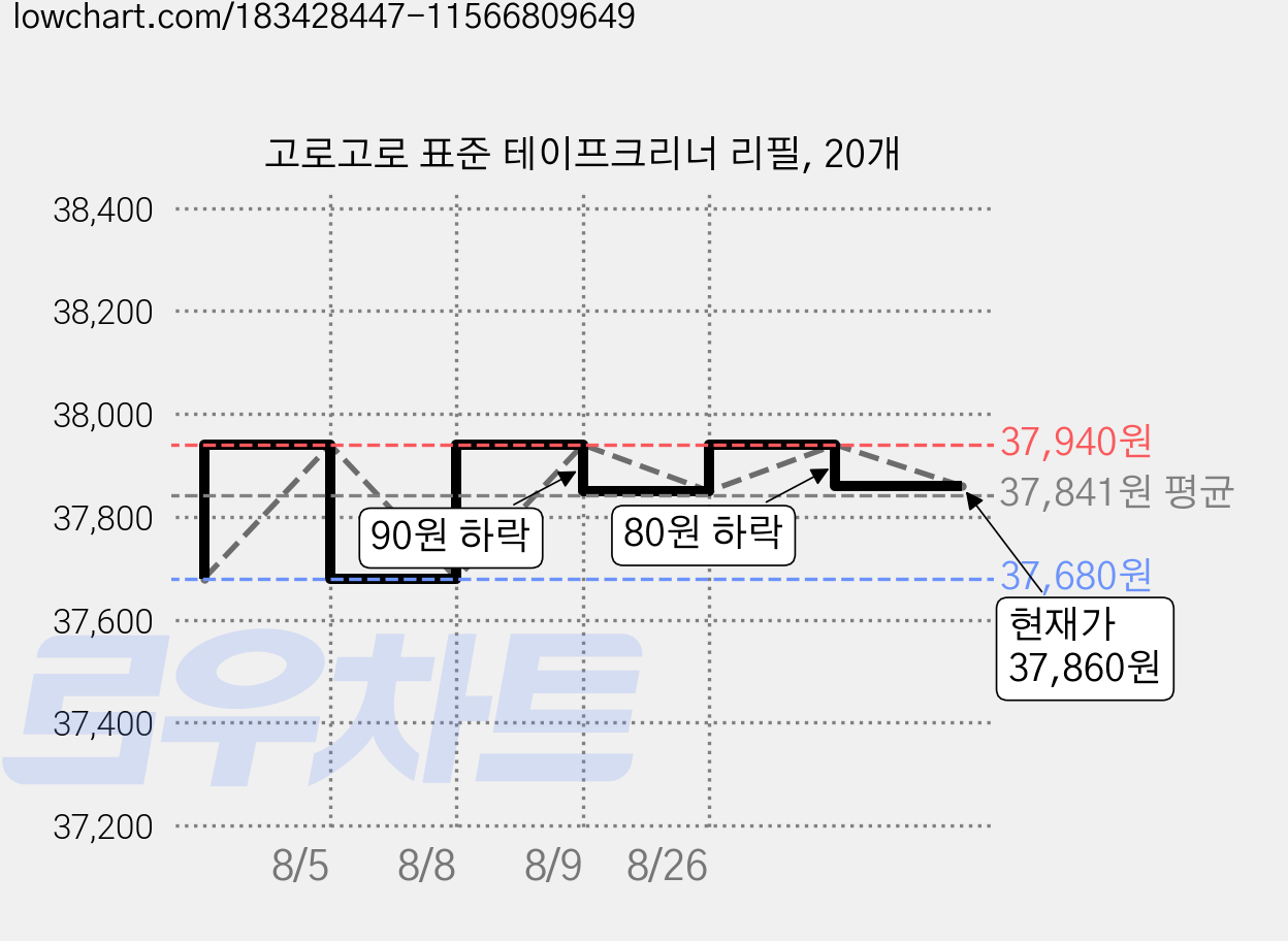 고로고로 표준 테이프크리너 리필, 20개 가격 변동 차트, 현재가 37,860원, 관측 최저가 37,680원