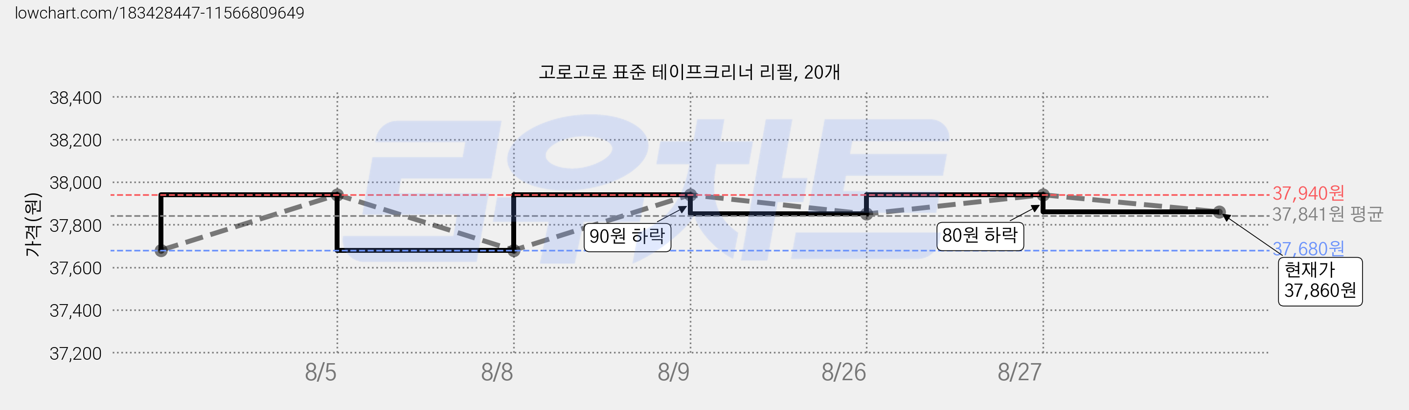 고로고로 표준 테이프크리너 리필, 20개 가격 변동 차트, 현재가 37,860원, 관측 최저가 37,680원