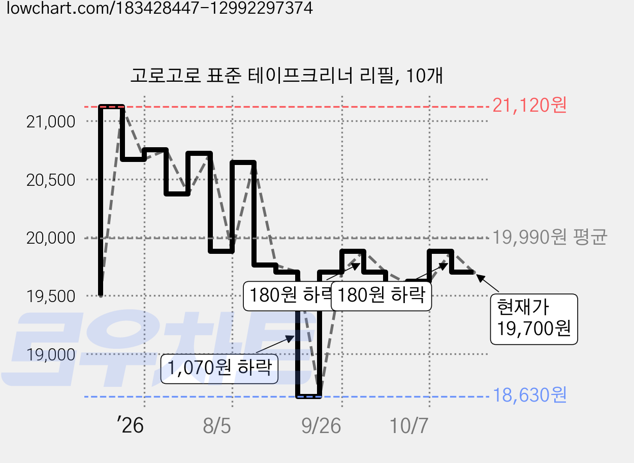고로고로 표준 테이프크리너 리필, 10개 가격 변동 차트, 현재가 19,700원, 관측 최저가 18,630원