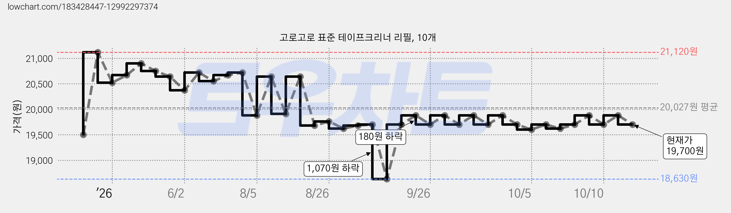 고로고로 표준 테이프크리너 리필, 10개 가격 변동 차트, 현재가 19,700원, 관측 최저가 18,630원