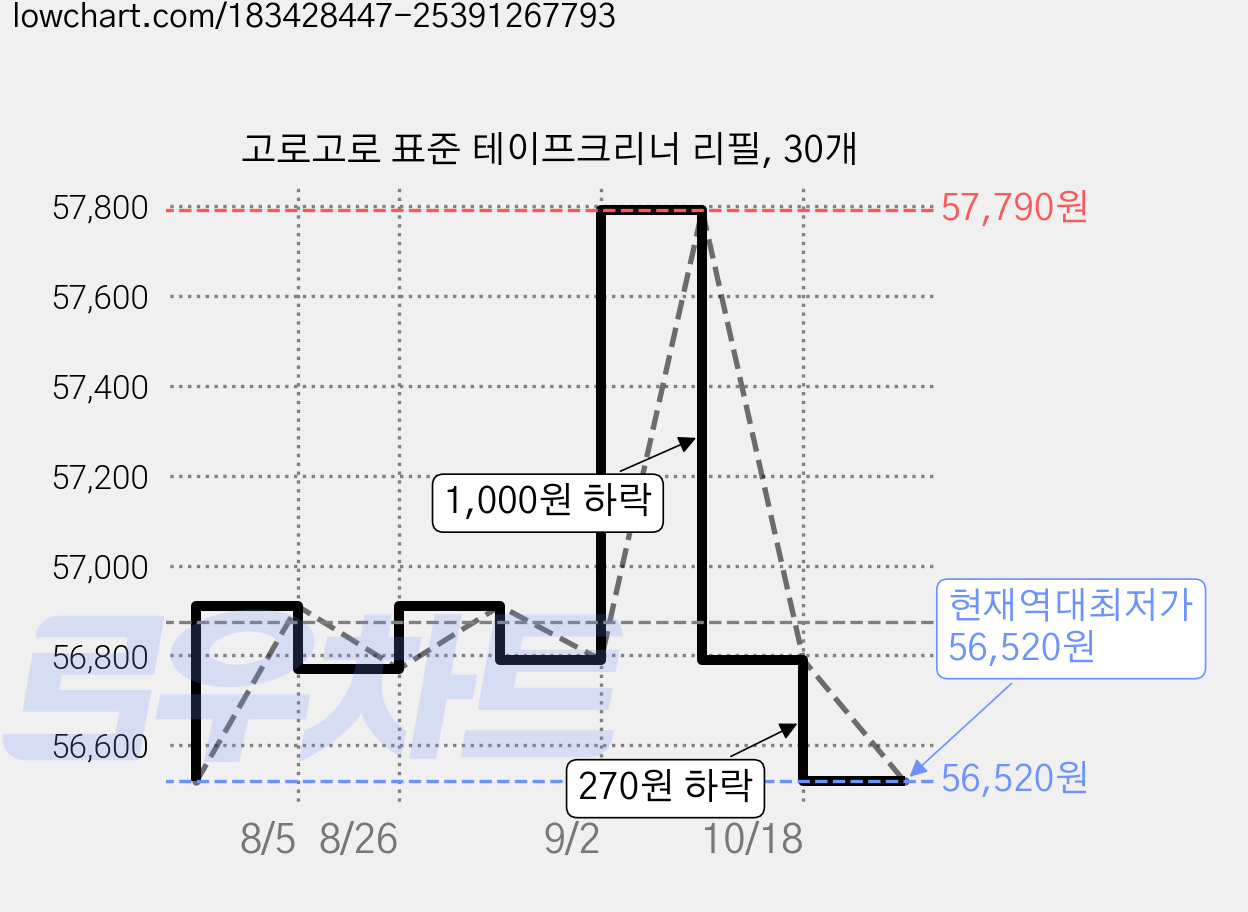 고로고로 표준 테이프크리너 리필, 30개 가격 변동 차트, 현재가 56,520원, 역대최저가