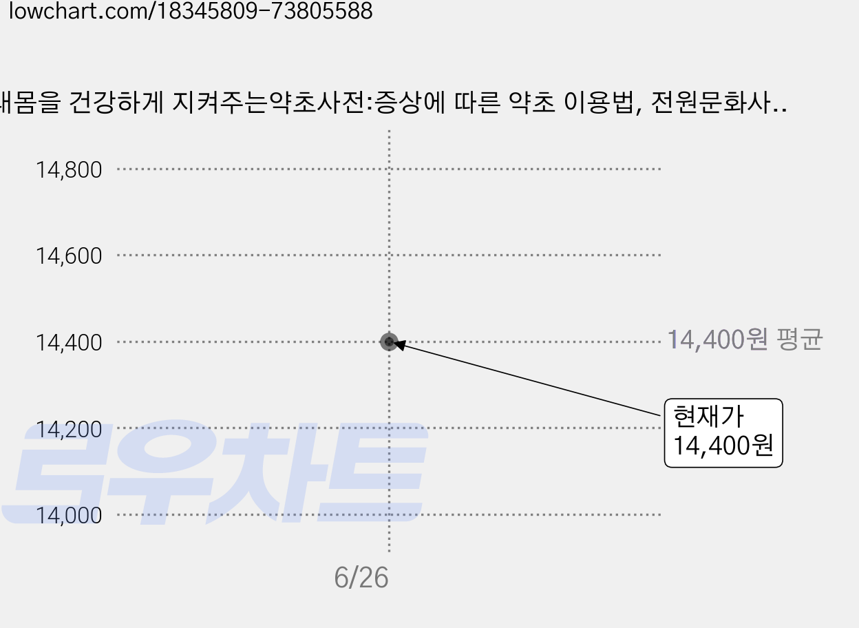 내몸을 건강하게 지켜주는약초사전:증상에 따른 약초 이용법, 전원문화사, 권영환 가격 변동 차트, 현재가 14,400원