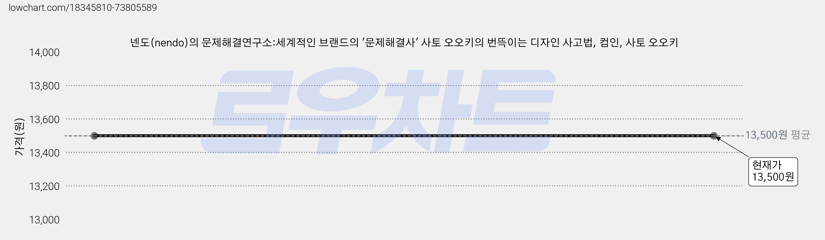 넨도(nendo)의 문제해결연구소:세계적인 브랜드의 '문제해결사' 사토 오오키의 번뜩이는 디자인 사고법, 컴인, 사토 오오키 가격 변동 차트, 현재가 13,500원