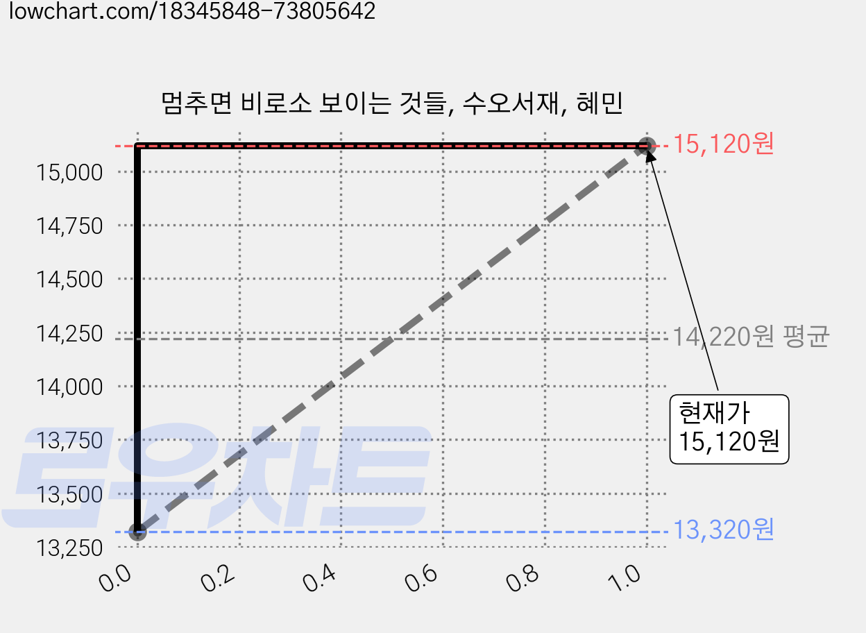 멈추면 비로소 보이는 것들, 수오서재, 혜민 가격 변동 차트, 현재가 15,120원, 관측 최저가 13,320원