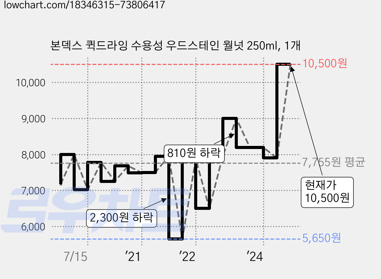 본덱스 퀵드라잉 수용성 우드스테인 월넛 250ml, 1개 가격 변동 차트, 현재가 10,500원, 관측 최저가 5,650원