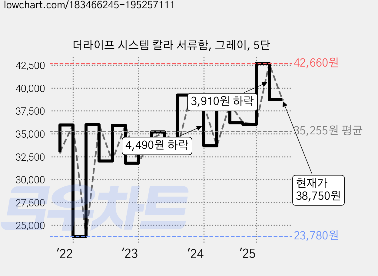 더라이프 시스템 칼라 서류함, 그레이, 5단 가격 변동 차트, 현재가 38,750원, 관측 최저가 23,780원