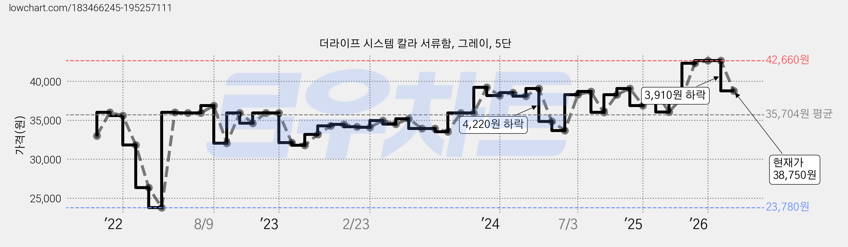 더라이프 시스템 칼라 서류함, 그레이, 5단 가격 변동 차트, 현재가 38,750원, 관측 최저가 23,780원