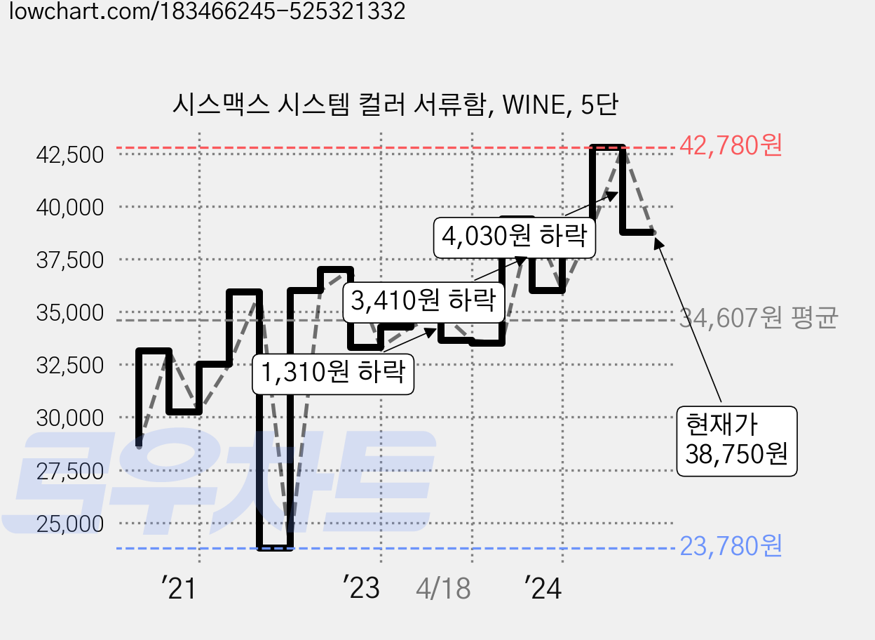 시스맥스 시스템 컬러 서류함, WINE, 5단 가격 변동 차트, 현재가 38,750원, 관측 최저가 23,780원