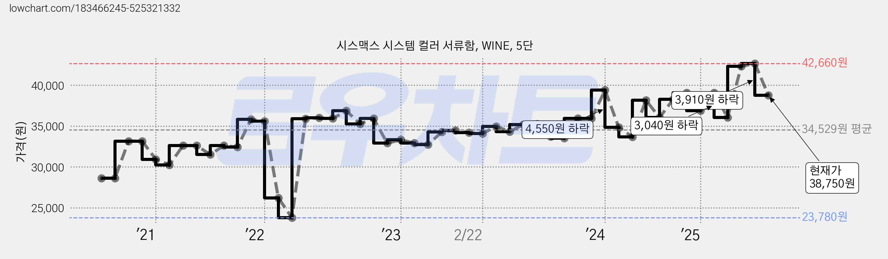 시스맥스 시스템 컬러 서류함, WINE, 5단 가격 변동 차트, 현재가 38,750원, 관측 최저가 23,780원